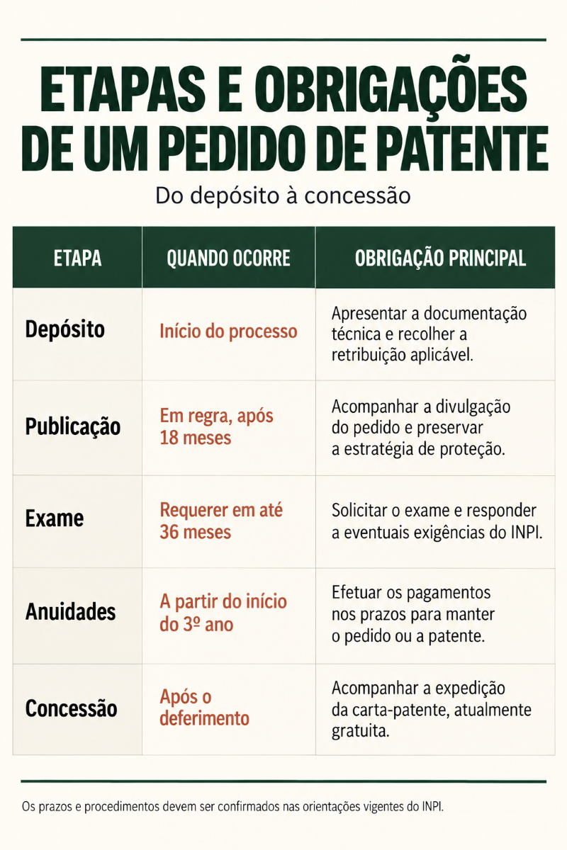 Custos de depósito, exame e manutenção de patente no INPI