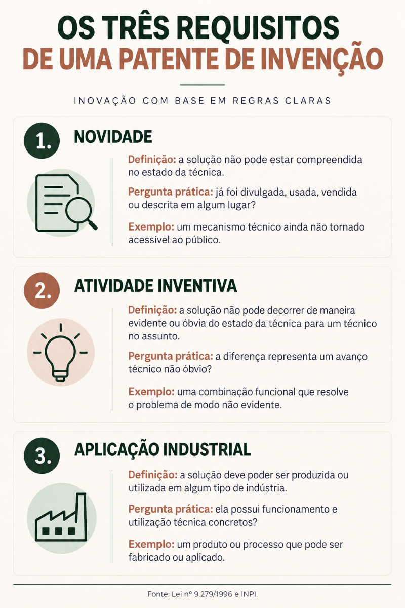 Novidade, atividade inventiva e aplicação industrial em uma patente