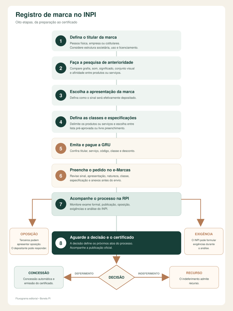 Etapas do processo de registro de marca no INPI