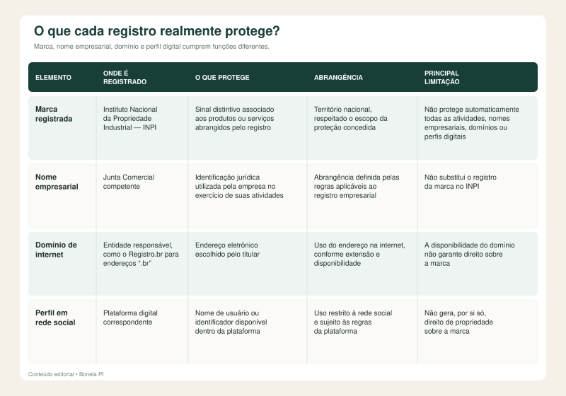 Diferenças entre marca registrada nome empresarial e domínio