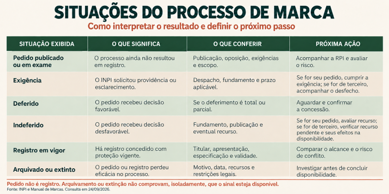 Situações de processo de marca e próximos passos