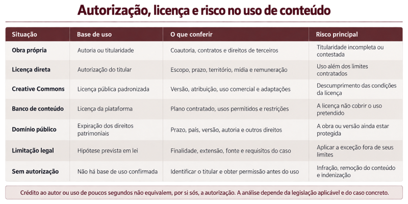 Formas de usar conteúdo de terceiros legalmente